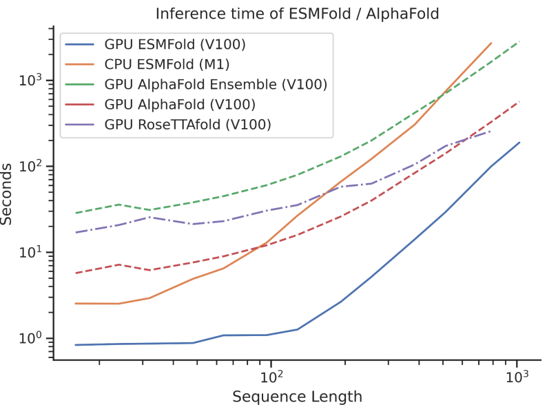 快了一个0！Meta祭出150亿参数蛋白质大模型，碾压AlphaFold2