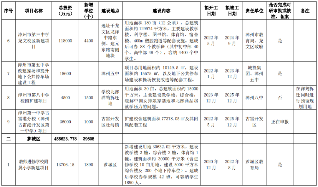狂砸215亿！新增17.8万个学位！漳州未来5年教育规划曝光