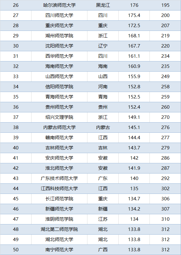 2022年师范大学全新排名，东北师大排第三，网友：实至名归