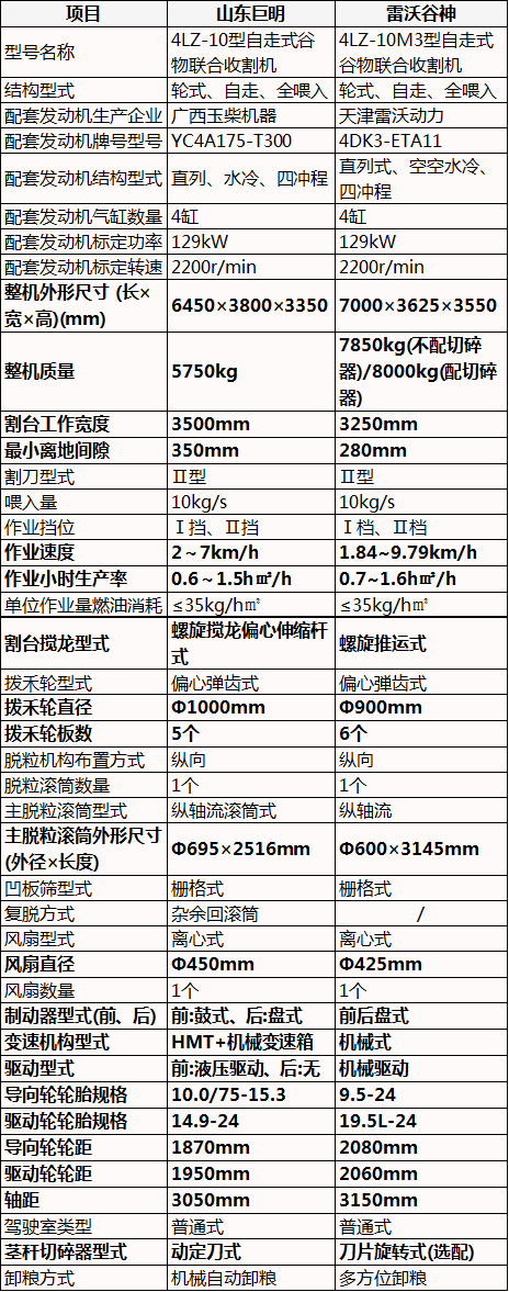 10公斤小麥?zhǔn)崭顧C，山東巨明vs雷沃谷神，配置對比見分曉