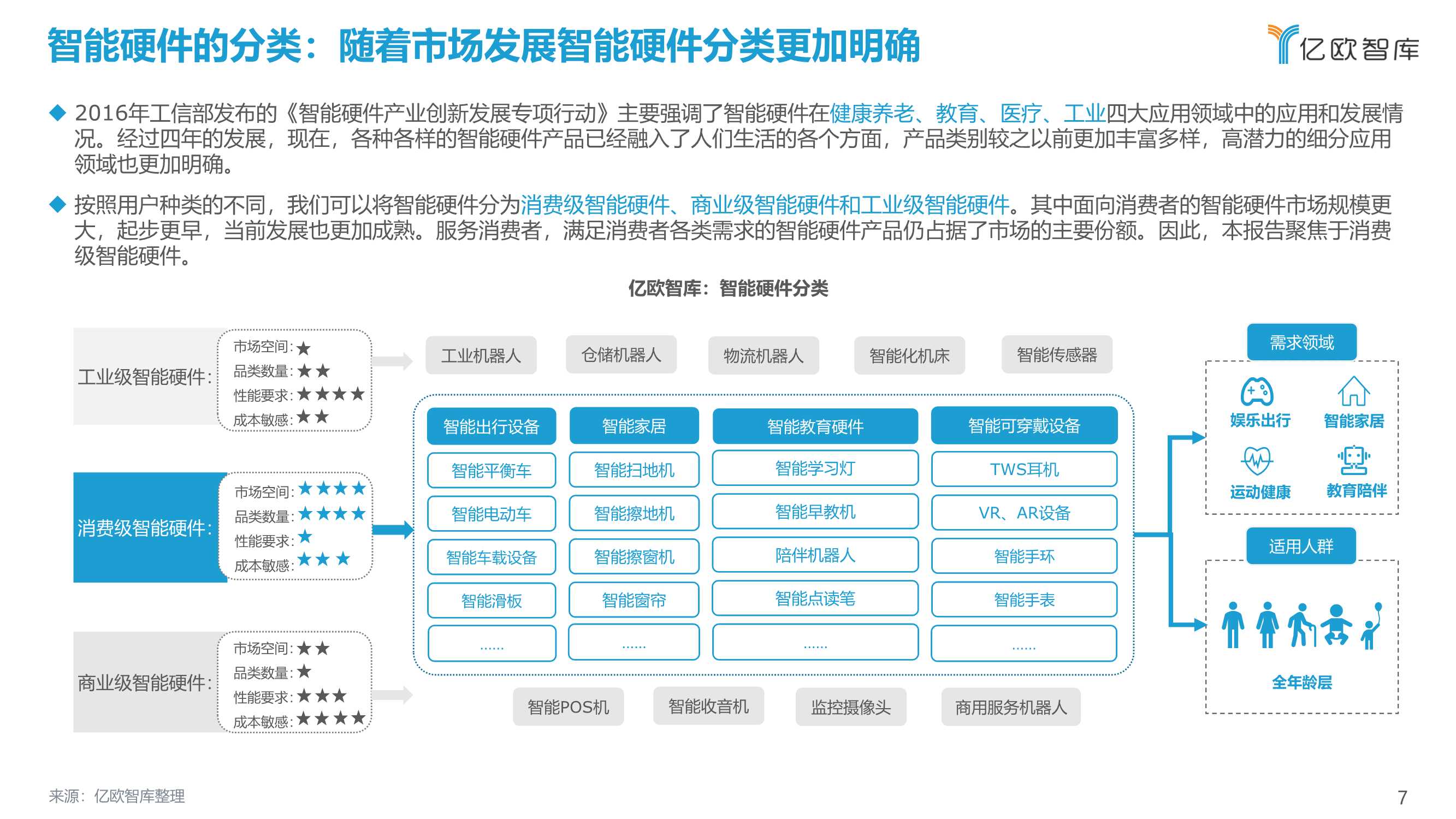 2021中国消费级智能硬件市场研究及Top50榜单