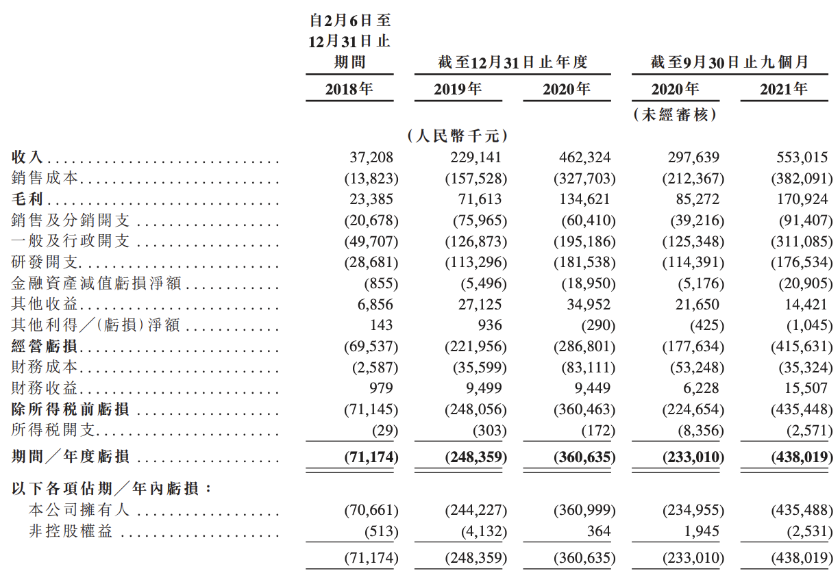 创新奇智通过上市聆讯：成立不久就开始转型，能以AI自称？