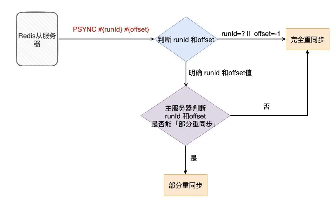 《对线面试官》Redis 主从架构