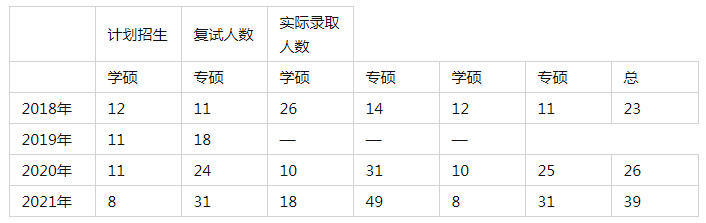 2023年天津美术学院油画（表现）专业考研经验