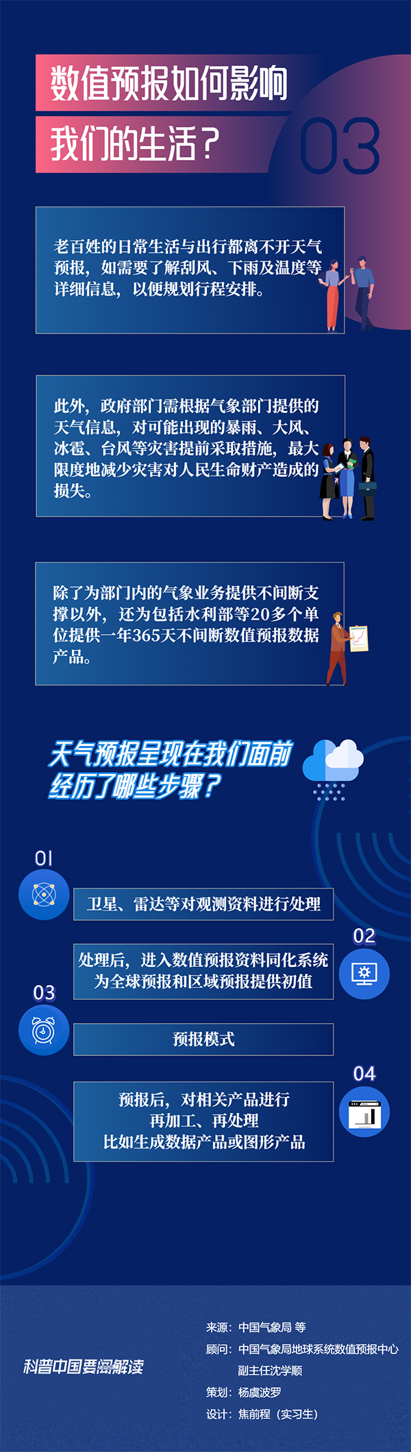 科普圖解 | 一圖看懂天氣預報背后的科技含量