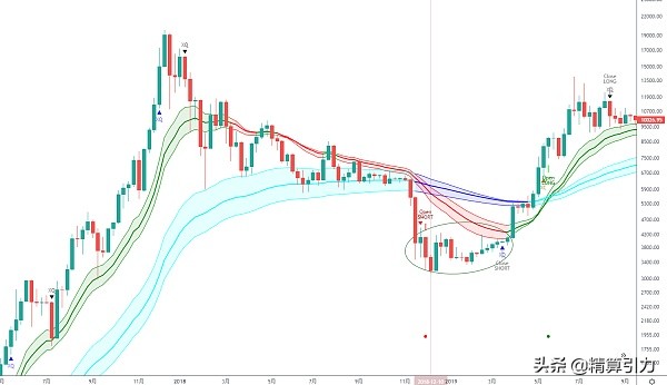 BTC周线七连阴，还将继续？