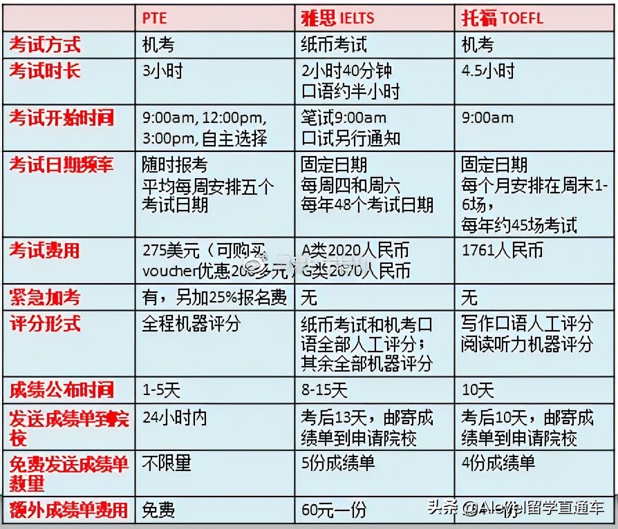 雅思、托福、PTE，哪个才是英国留学最受认可的语言考试？