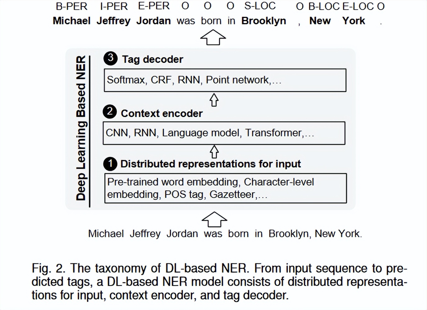 第三章：文字表格信息抽取模型——实体抽取方法：NER模型（上）