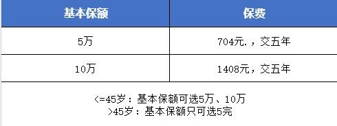 想买重疾险但是钱不够怎么办？看看定额给付医疗保险