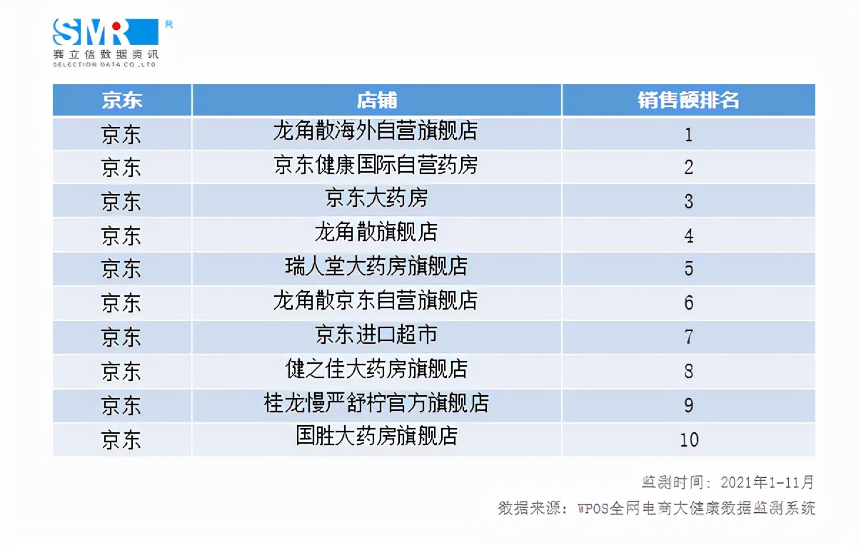 数据发布丨2021年咽喉类单品&店铺排行TOP10出炉