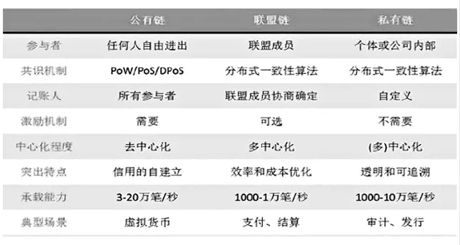 从分类到应用，终于有人把区块链讲明白了