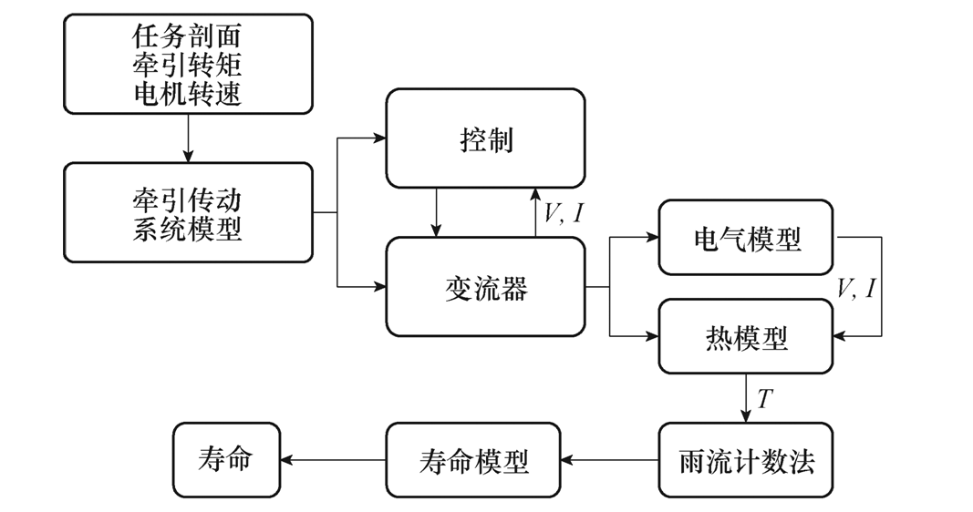 北京交大學(xué)者提出以可靠性為導(dǎo)向的城軌車輛牽引變流器控制策略