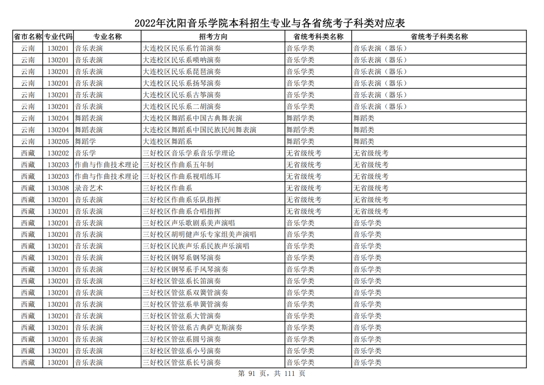 2022年沈阳音乐学院本科招生专业与各省统考子科类对应表