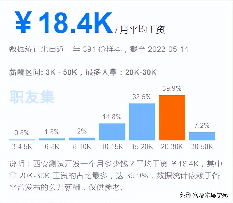 软件测试行业“饱和”？从薪资待遇看各技术岗位发展趋势