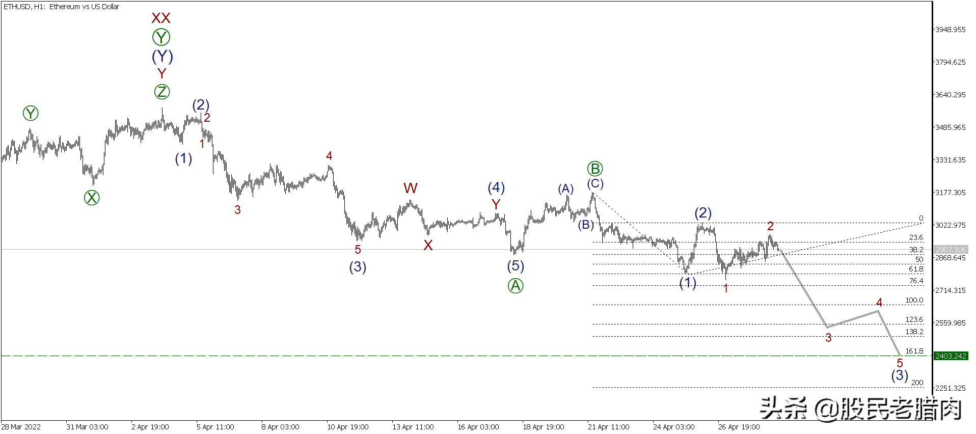 使用艾略特波浪理论分析：比特币、以太坊和瑞波币的买卖点