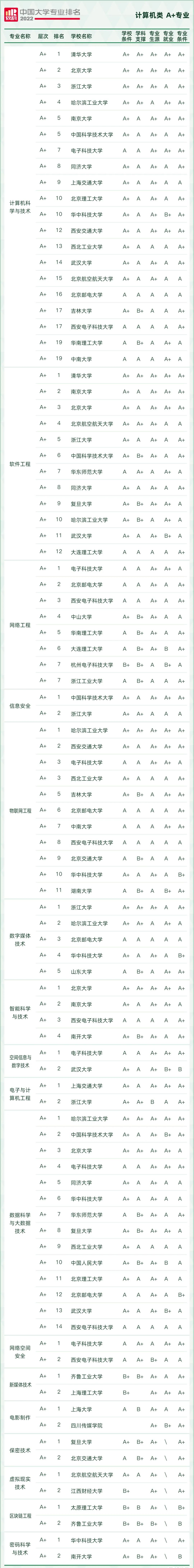 2022软科中国大学专业排名出炉！249所高校拥有A+专业
