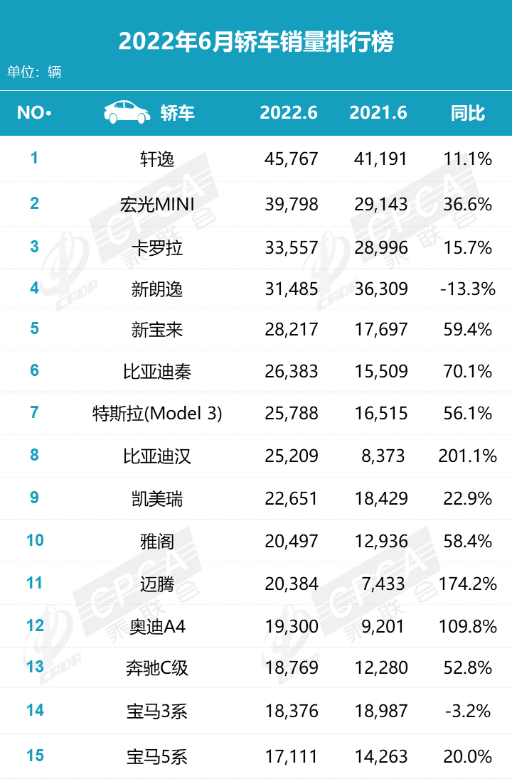 6月汽车销量排行榜出炉：Model Y全市场第一，比亚迪秦排轿车第六