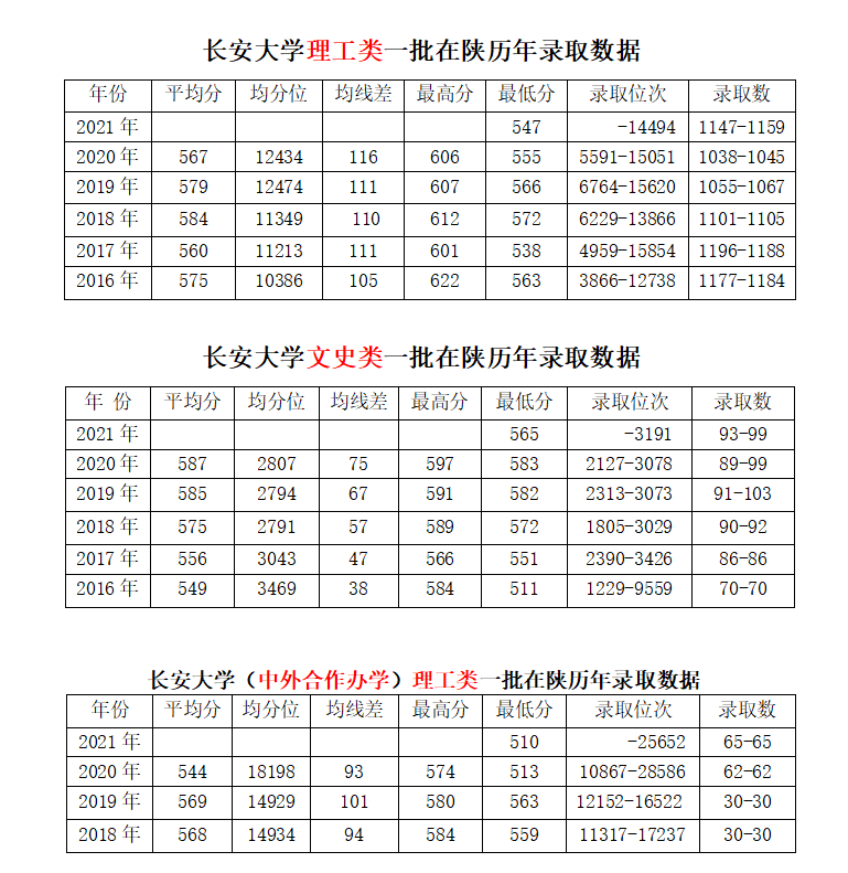 长安大学｜报考指南