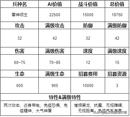 追随神迹里的15个顶级兵种排名：圣龙依然第一但地位却岌岌可危？