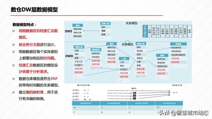 2022年55页数据中台解决方案