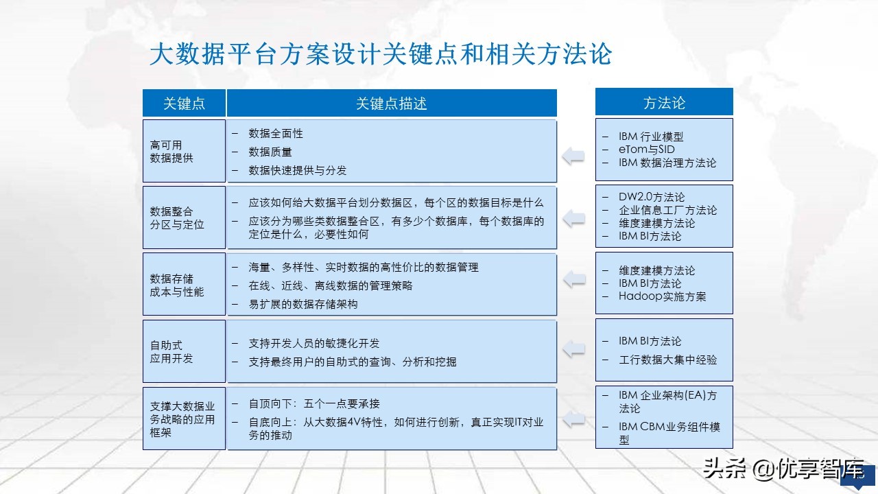 大数据平台总体架构设计方案（PPT）