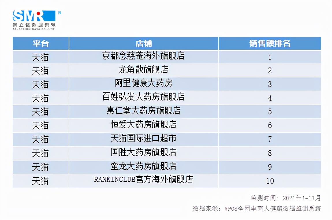 数据发布丨2021年咽喉类单品&店铺排行TOP10出炉