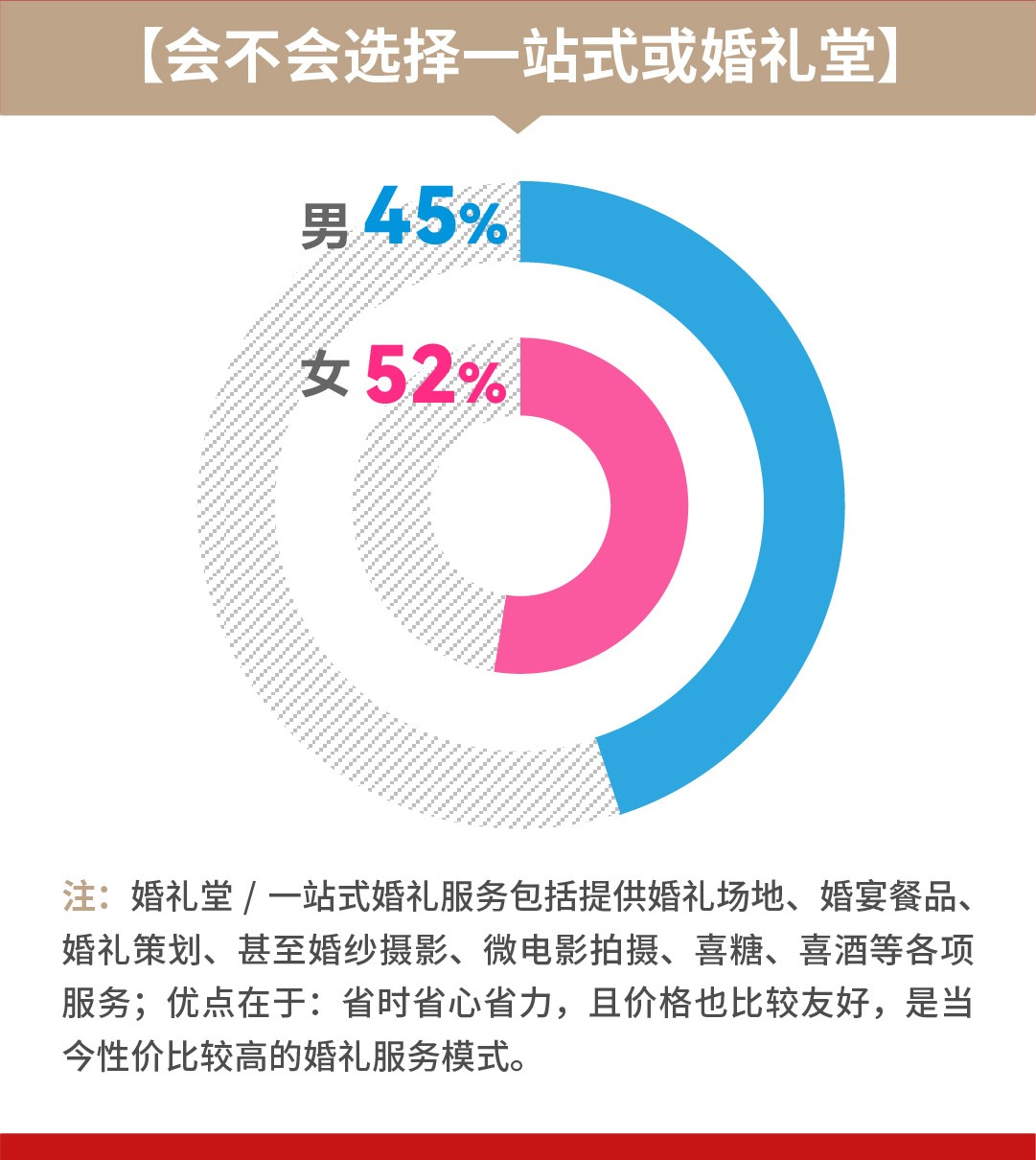 《复爱合缘集团发布婚恋观报告，七成男女结婚不能缺少仪式感》