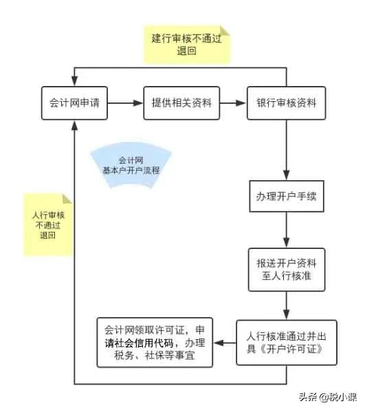 基本户与一般户有什么区别？一般的会计还真不知道