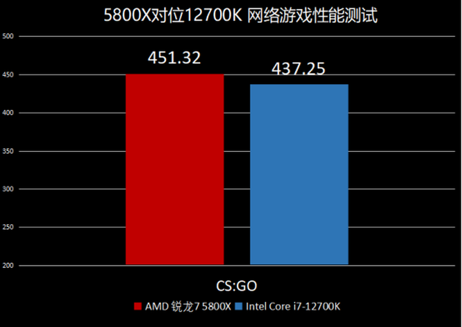 网游性能ZEN3依旧强势！AMD锐龙7 5800X VS Intel酷睿i7-12700K