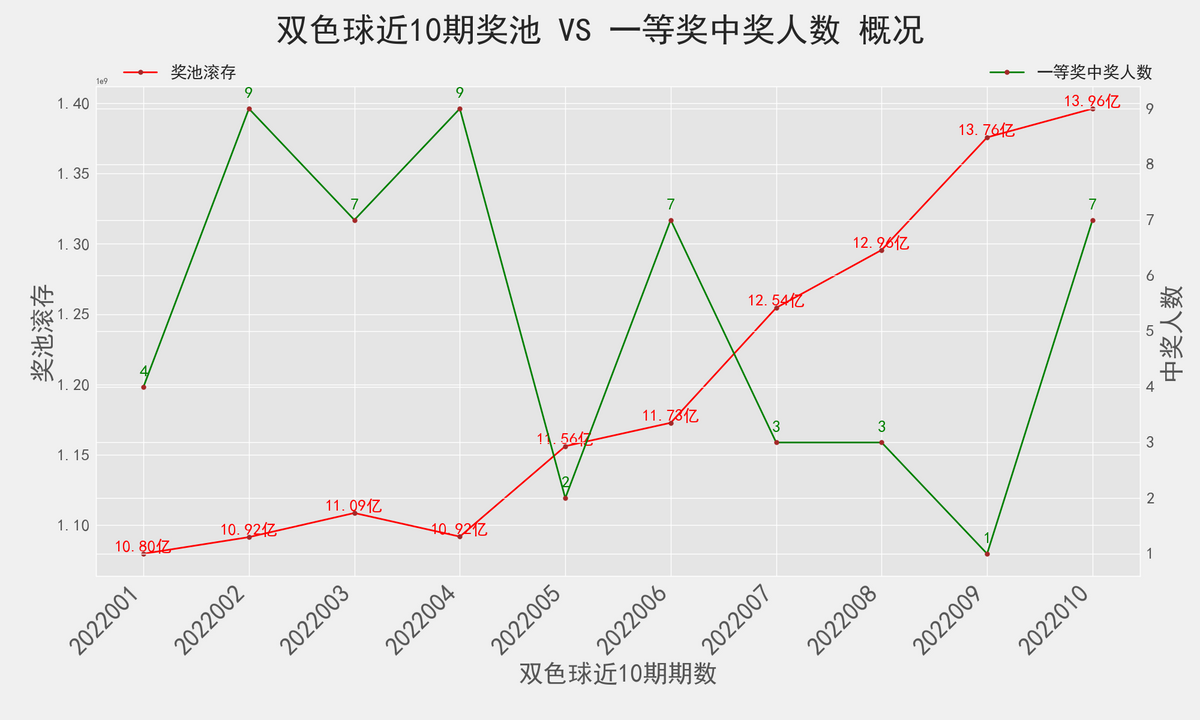 双色球22011期：历史上红球4连号18-19-20-21开出过2次