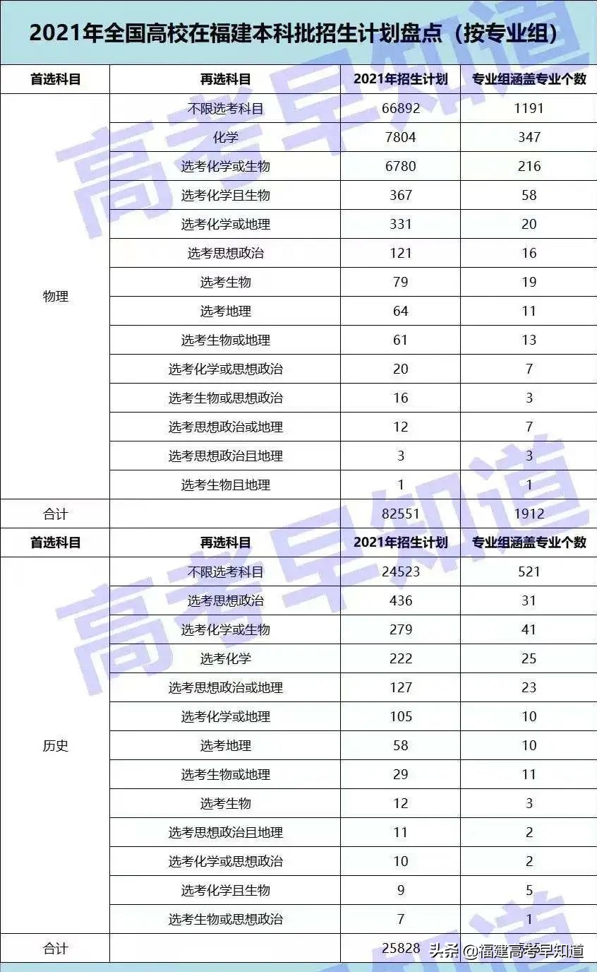 最新数据！福建最容易考上本科的选科组合还是经典“文理”科？