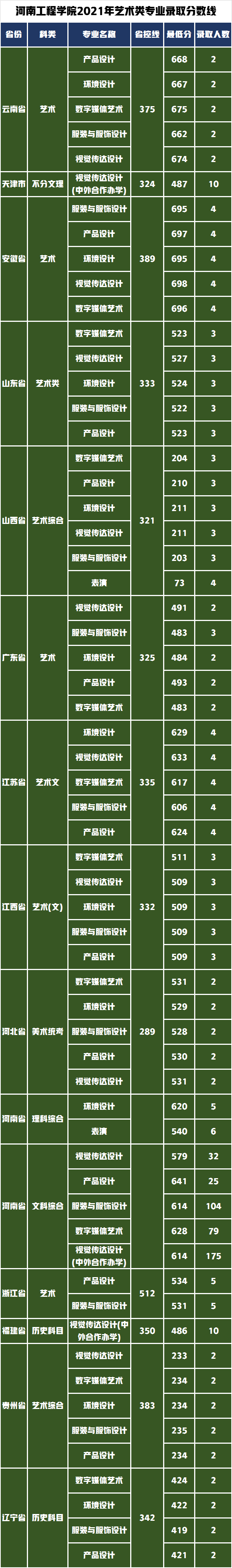低分也可以上北京郑州的五所院校，艺术类招生专业及录取分数线？