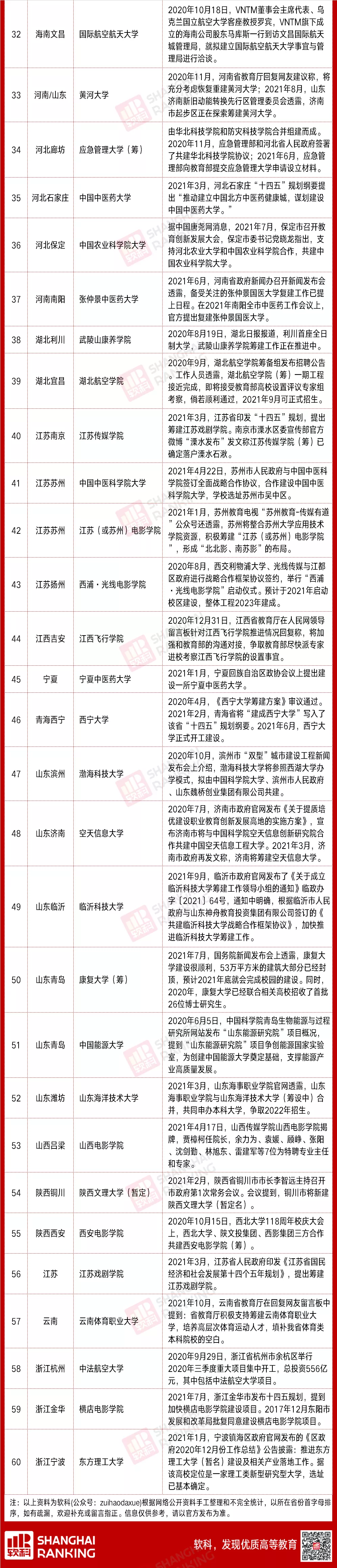 这些新大学，校名就很“宇宙一流”