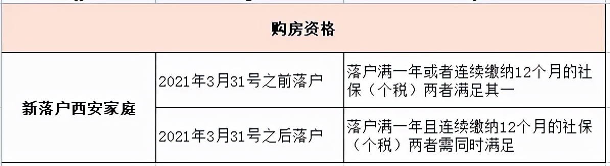 2022年，西安最新最全购房政策出炉