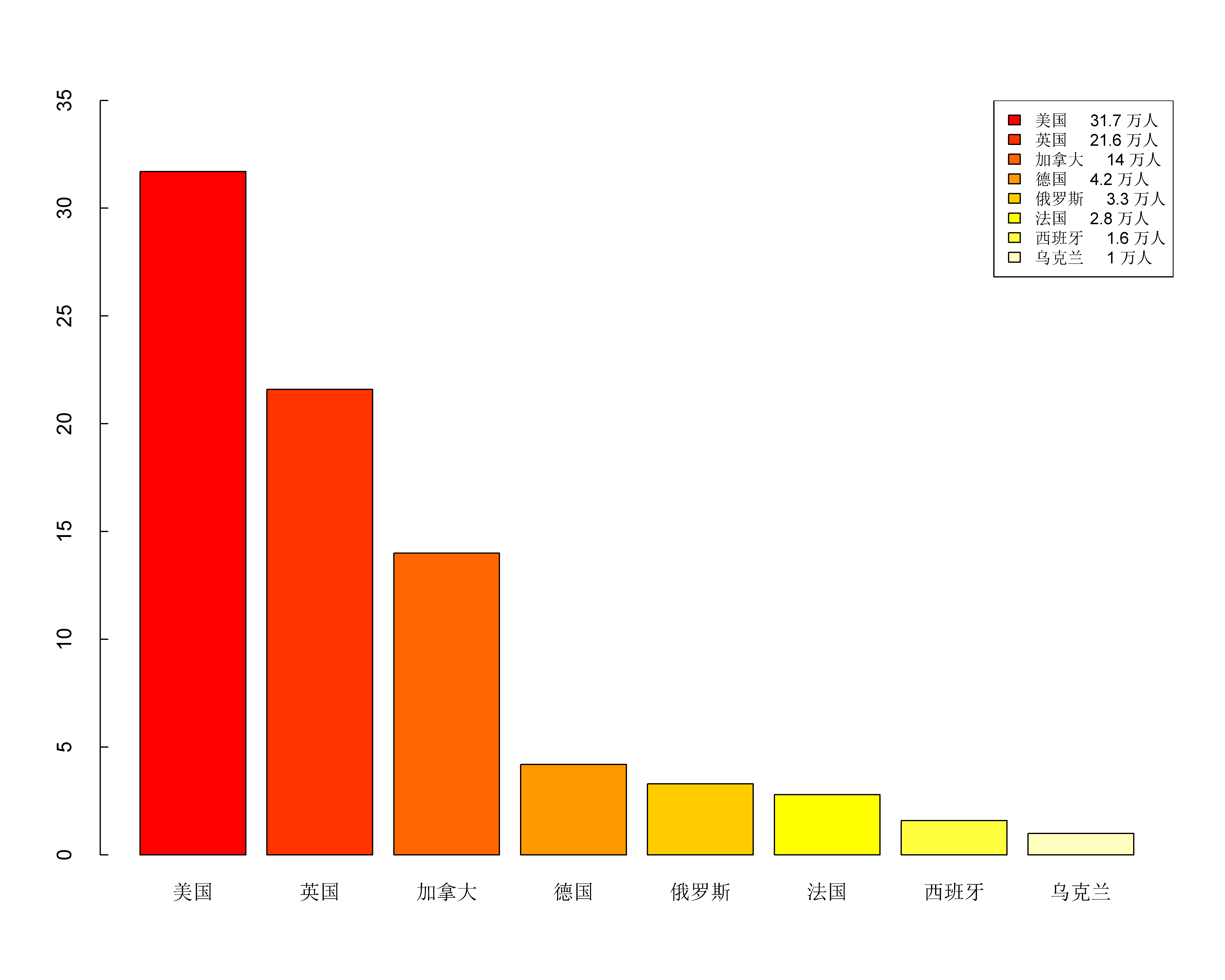 乌克兰有1万中国留学生，欧美有多少中国人在留学？