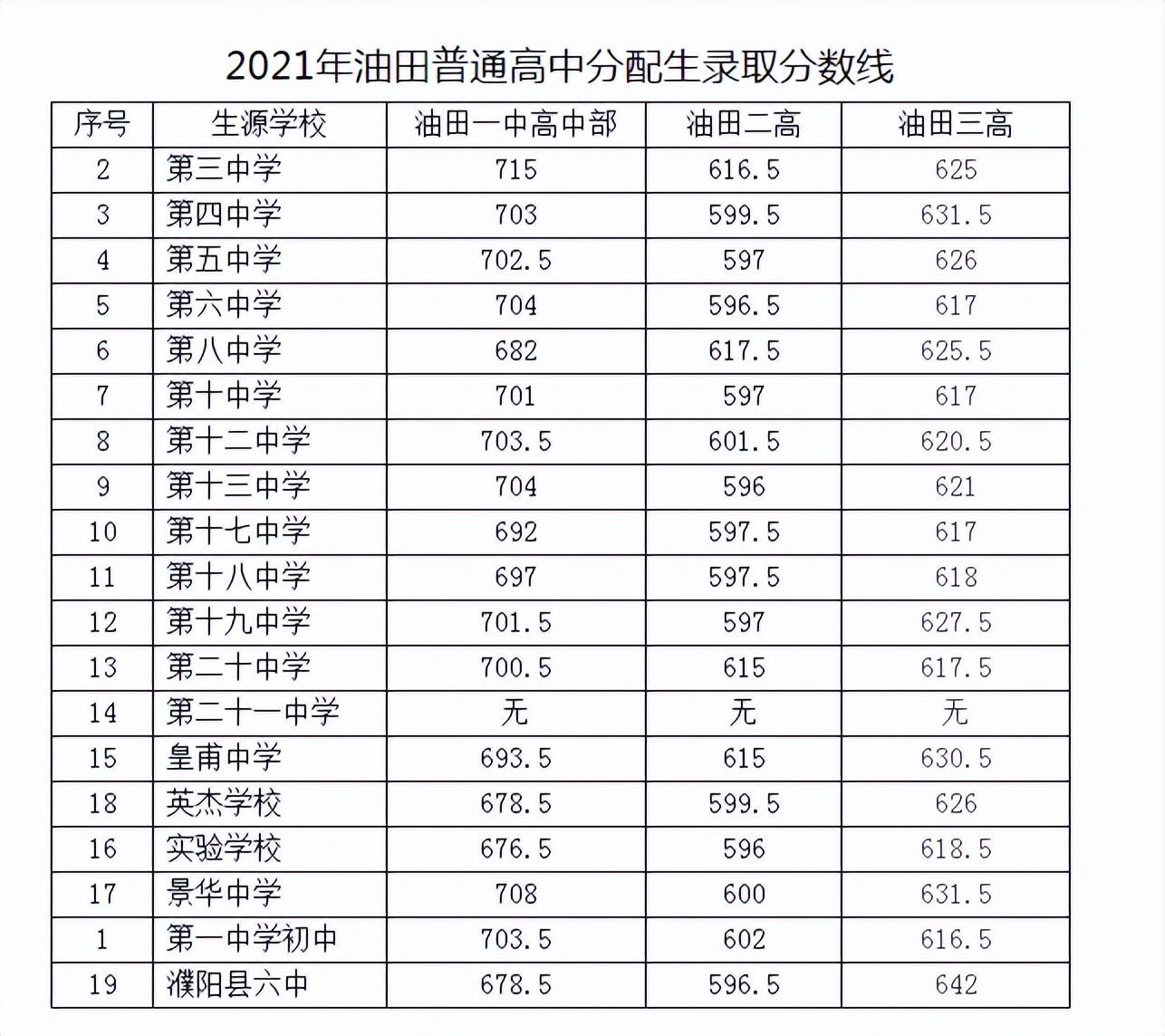 超全整理！近三年河南省各地市高中录取分数线参考