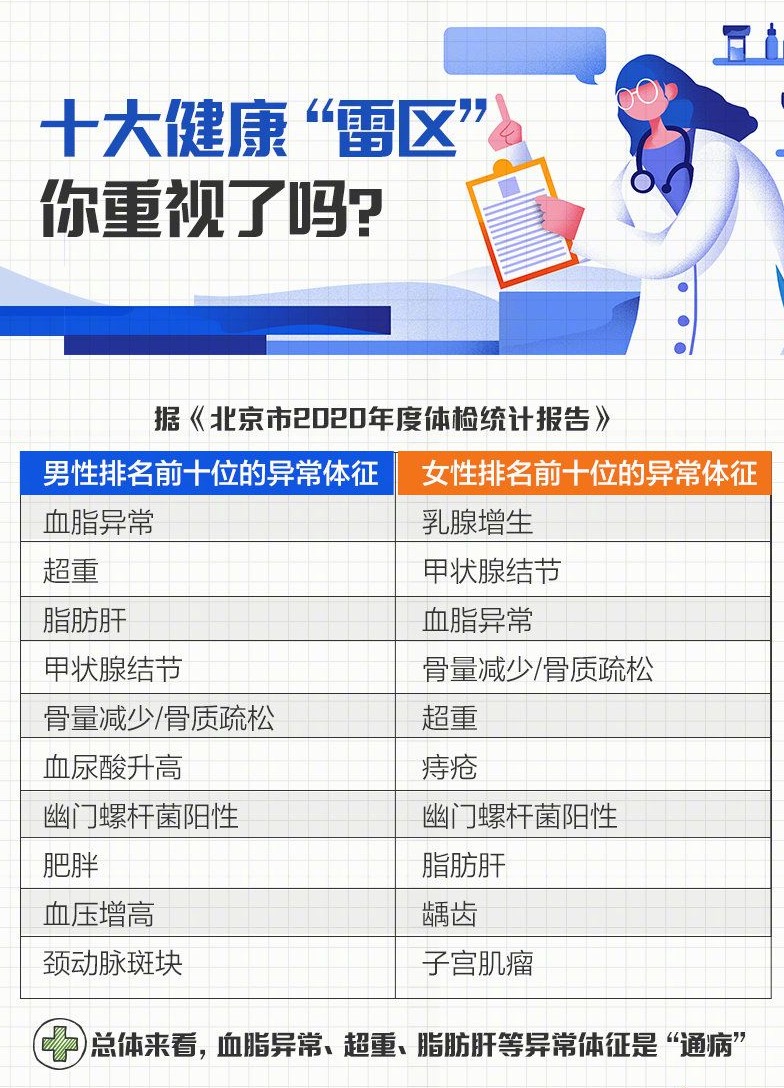 体检报告上的常见异常如何改善？