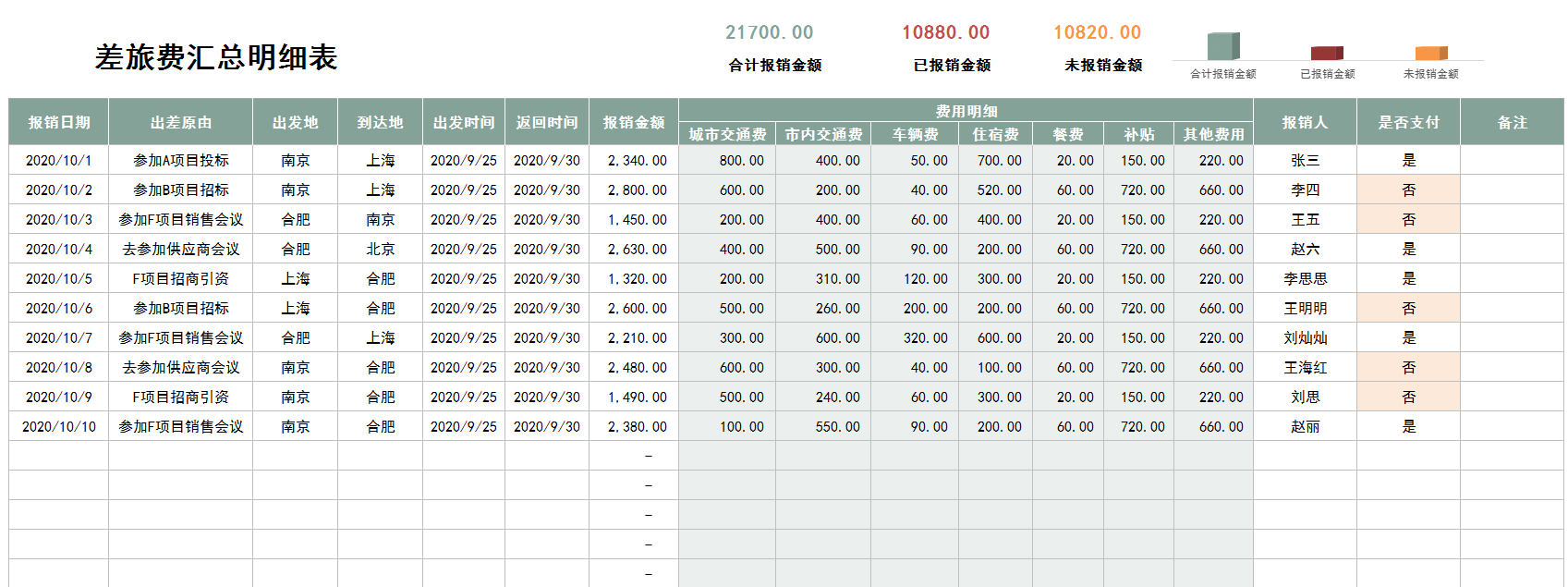 报销差旅费（18张差旅费报销单）