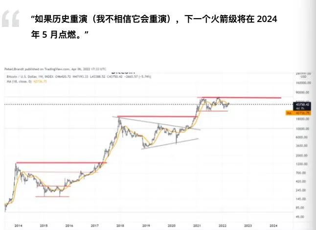 比特币多头可能要等到 2024 年才能看到下一个 BTC 价格“火箭阶段”