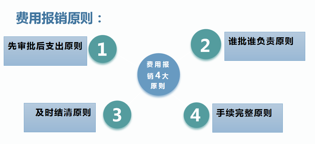 费用报销搞不定？这套费用报销制度及审批流程送你，工作效率翻倍