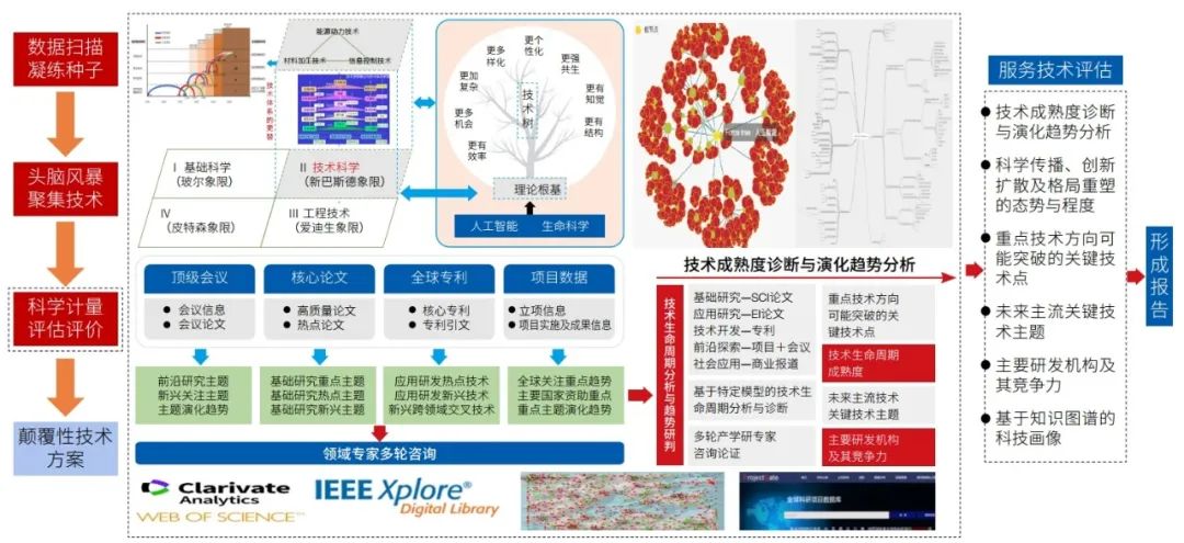 如何从早期识别颠覆性技术丨建设世界科技强国：科技十年回顾与展望