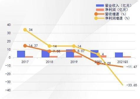 迪瑞医疗主营业务增长乏力 代售新冠检测业务遭质疑不被看好