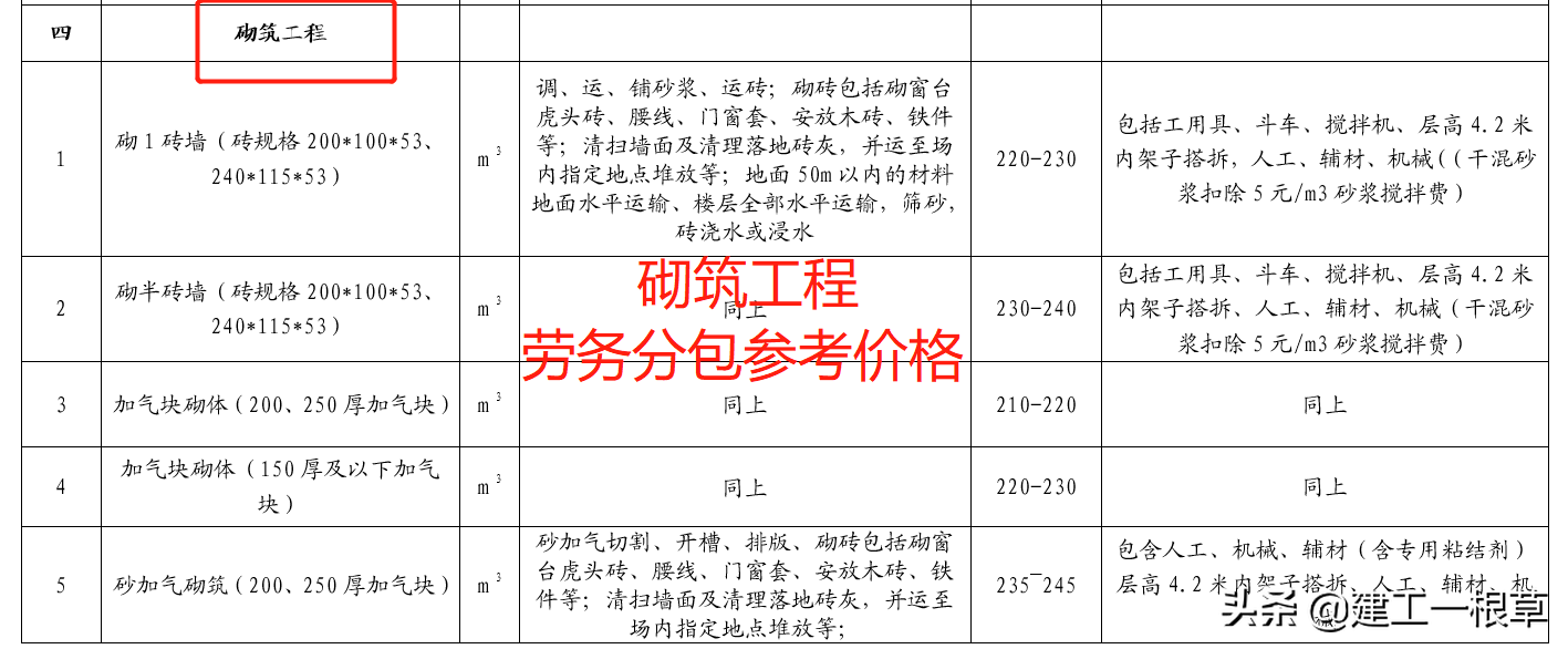 最新版劳务分包参考价格汇总，吃透行情，不做冤大头，值得参考