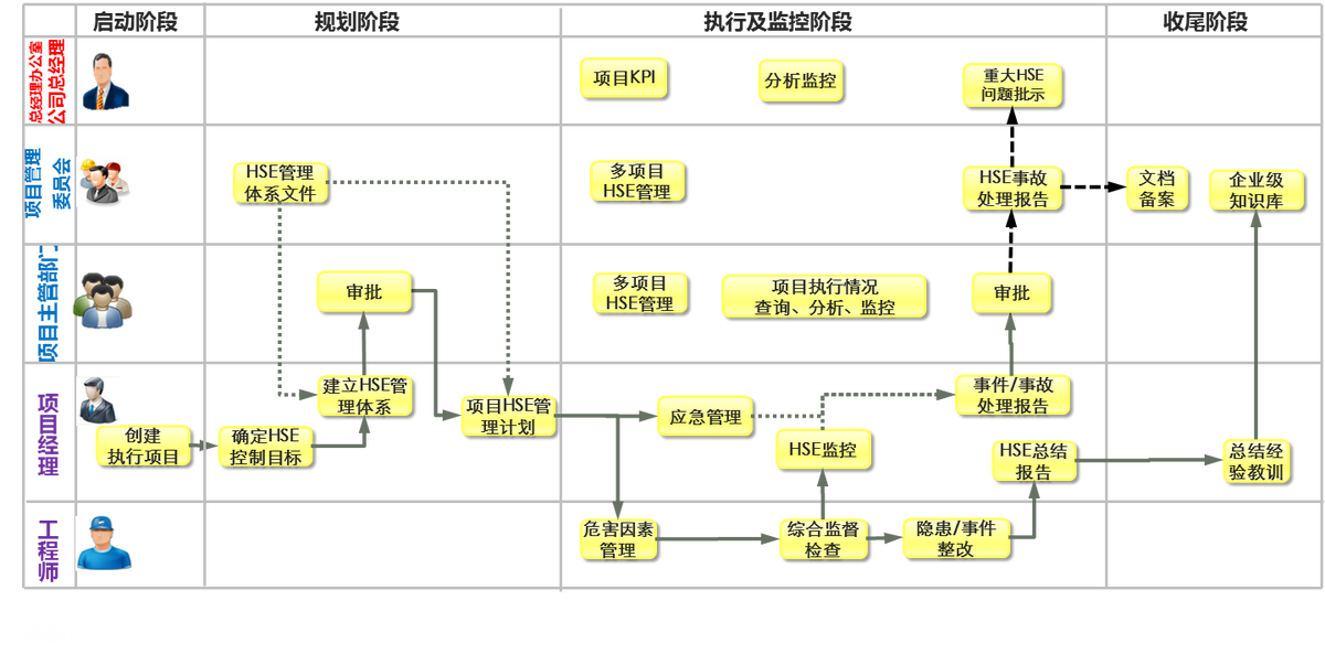 Oracle项目管理系统之HSE
