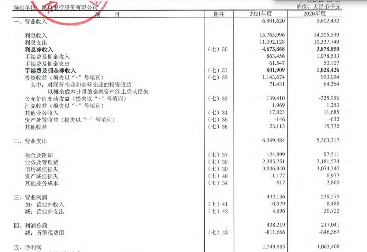 湖北兩家城商行均啟動上市輔導，2021年漢口銀行個人貸款大增50.64%，湖北銀行撥備覆蓋率增加52.42個百分點