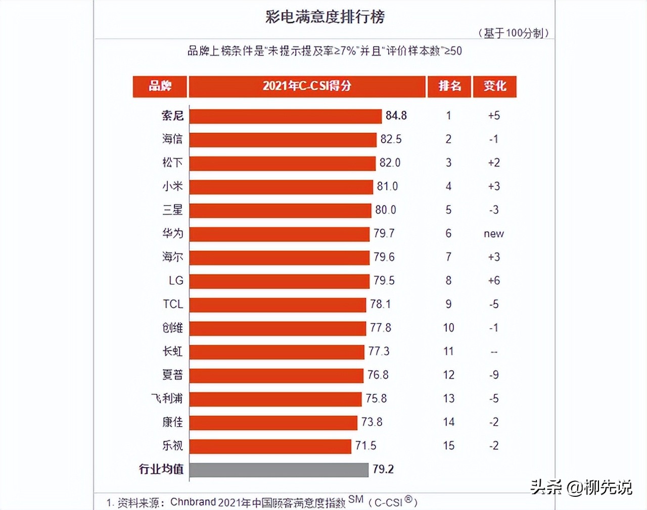 电视怎么选？彩电品牌满意度排名：TCL第9，华为第6，小米位居第4