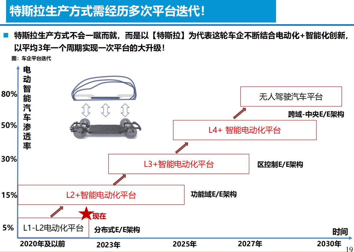 智能电动汽车技术投资框架