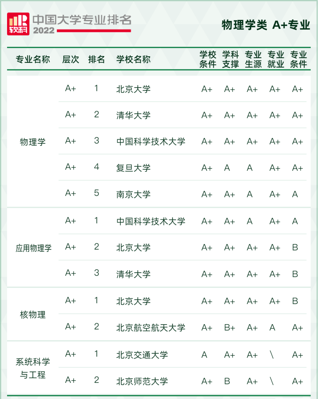 2022软科中国大学专业排名出炉！249所高校拥有A+专业