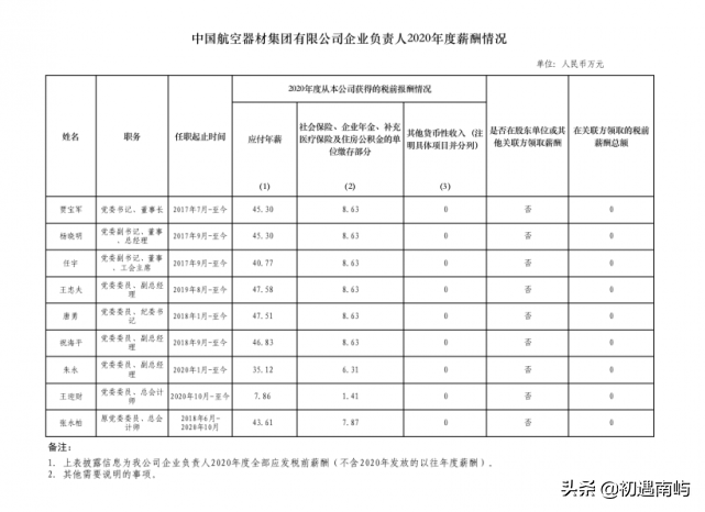 中国央企高管年薪有多少钱工资？(国家公布央企负责人薪酬)