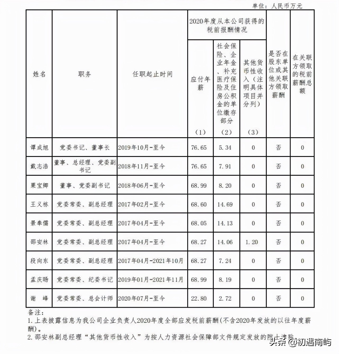 中国央企高管年薪有多少钱工资？(国家公布央企负责人薪酬)